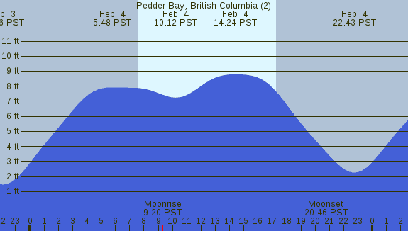 PNG Tide Plot