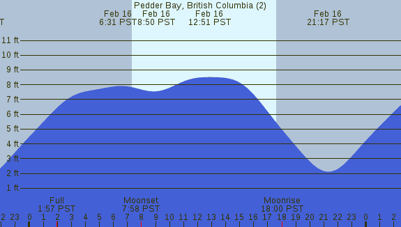 PNG Tide Plot