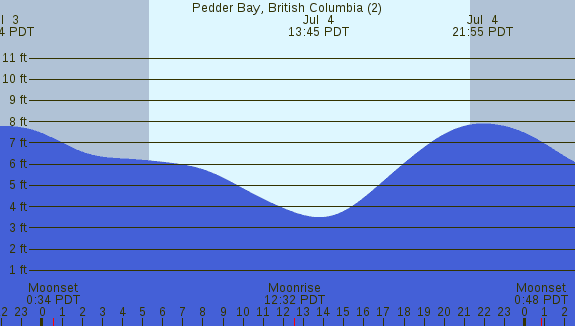 PNG Tide Plot