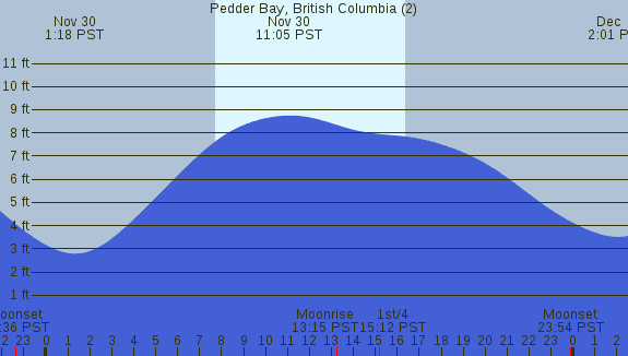 PNG Tide Plot