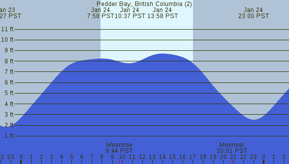 PNG Tide Plot