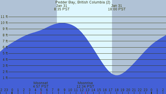 PNG Tide Plot