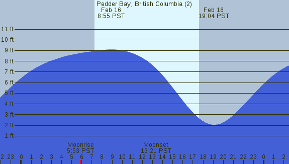 PNG Tide Plot