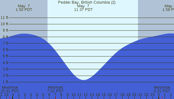 PNG Tide Plot