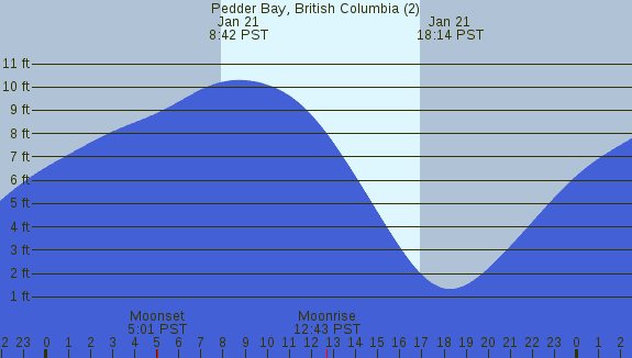 PNG Tide Plot