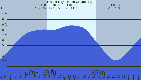 PNG Tide Plot