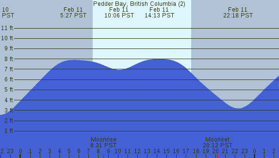 PNG Tide Plot