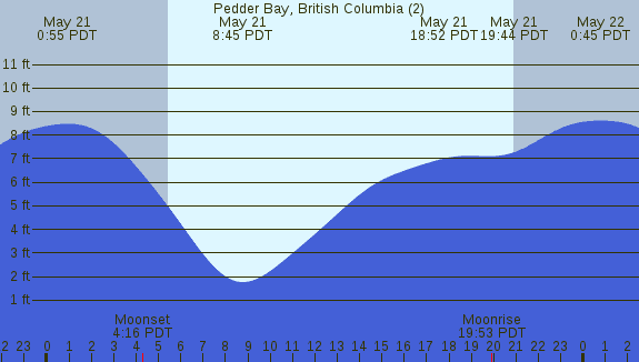 PNG Tide Plot