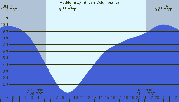 PNG Tide Plot