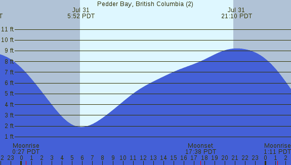 PNG Tide Plot