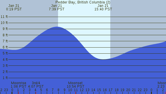 PNG Tide Plot