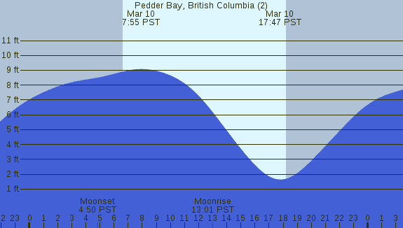 PNG Tide Plot