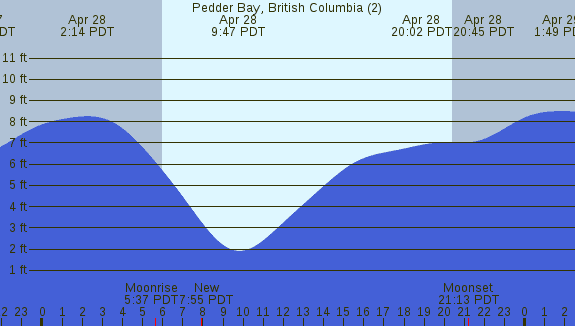 PNG Tide Plot
