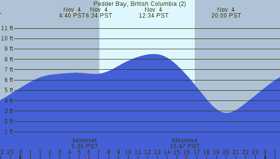 PNG Tide Plot