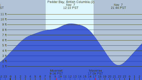 PNG Tide Plot