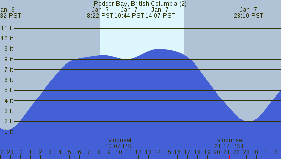 PNG Tide Plot