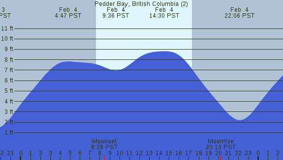 PNG Tide Plot