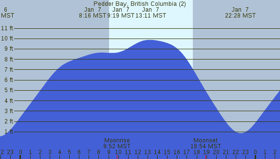 PNG Tide Plot