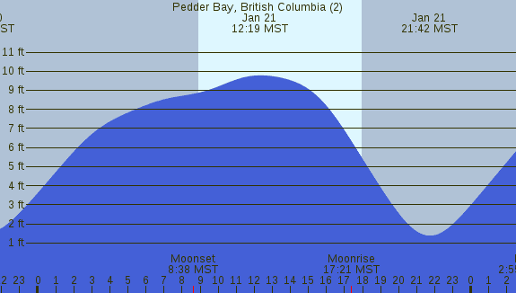 PNG Tide Plot
