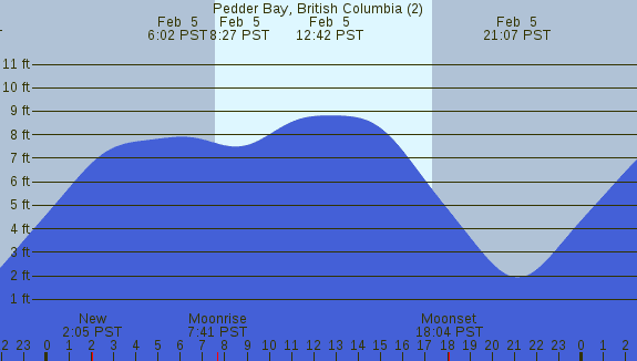 PNG Tide Plot