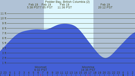PNG Tide Plot
