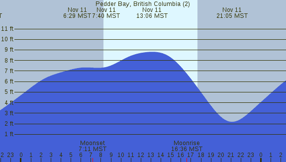 PNG Tide Plot
