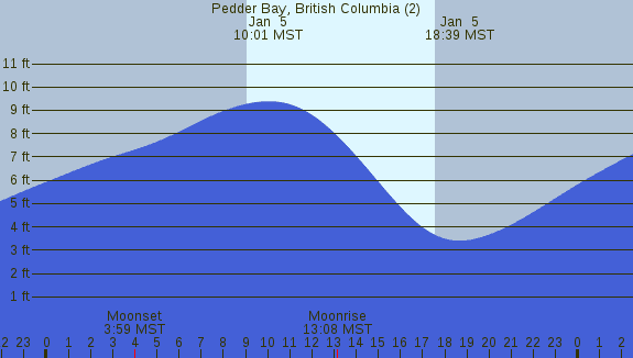 PNG Tide Plot