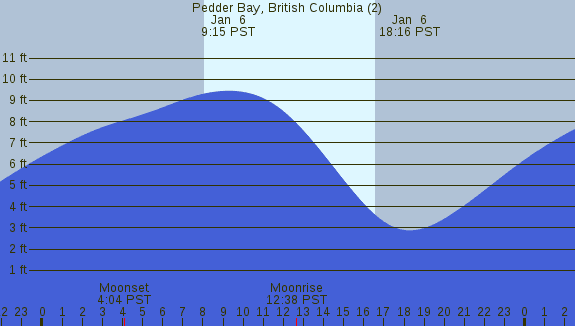 PNG Tide Plot