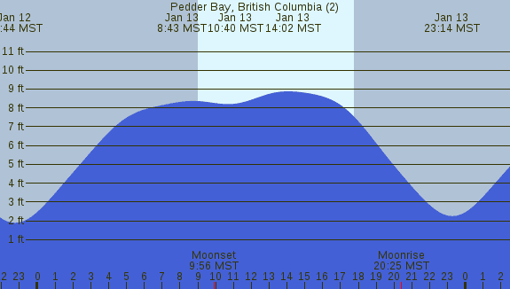 PNG Tide Plot