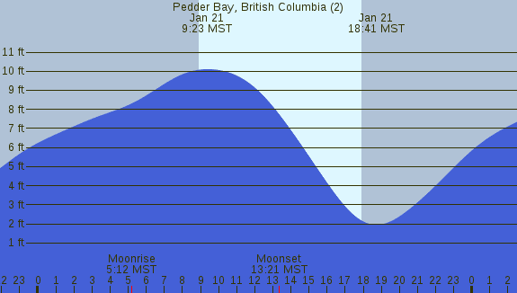 PNG Tide Plot