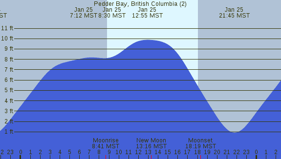 PNG Tide Plot