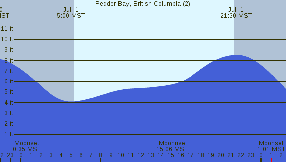 PNG Tide Plot
