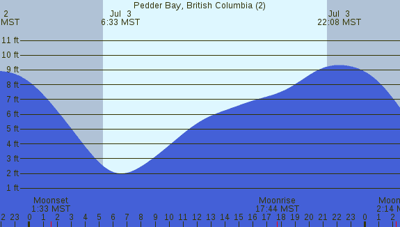PNG Tide Plot