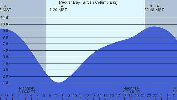 PNG Tide Plot