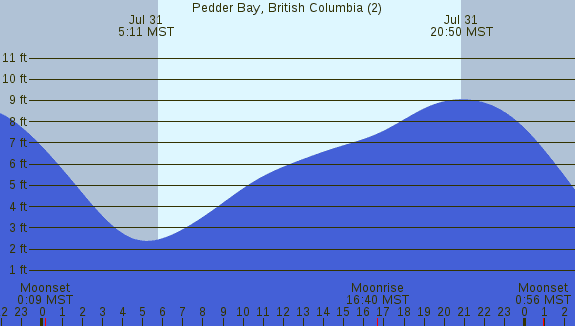 PNG Tide Plot