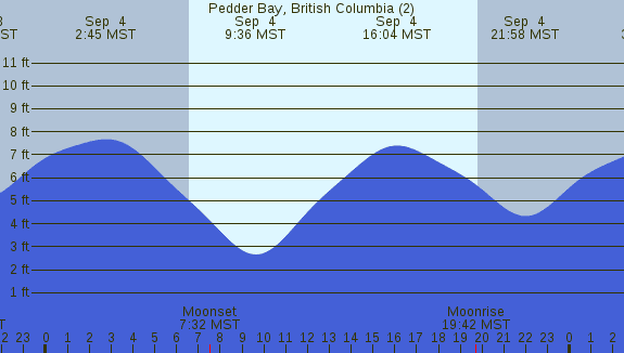 PNG Tide Plot