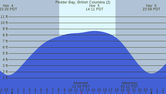 PNG Tide Plot