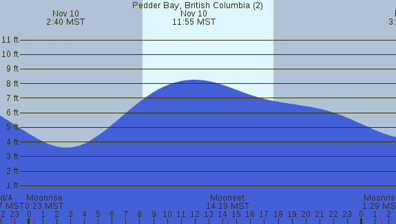 PNG Tide Plot