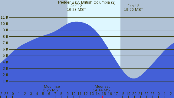 PNG Tide Plot