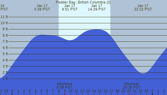 PNG Tide Plot