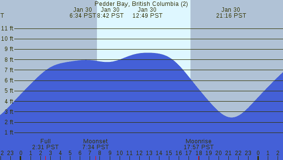 PNG Tide Plot