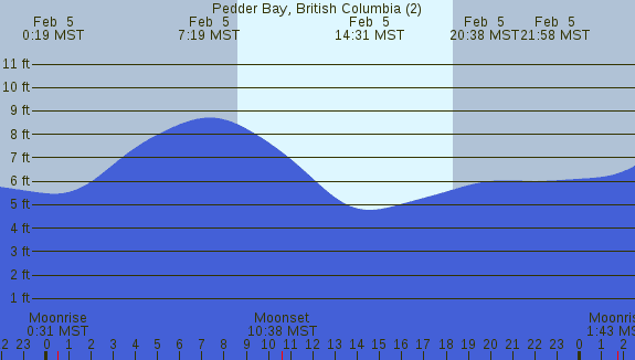 PNG Tide Plot