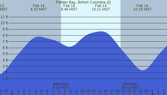 PNG Tide Plot