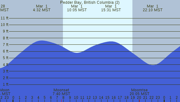 PNG Tide Plot