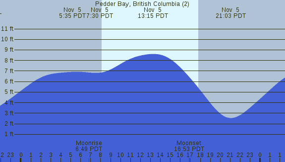PNG Tide Plot
