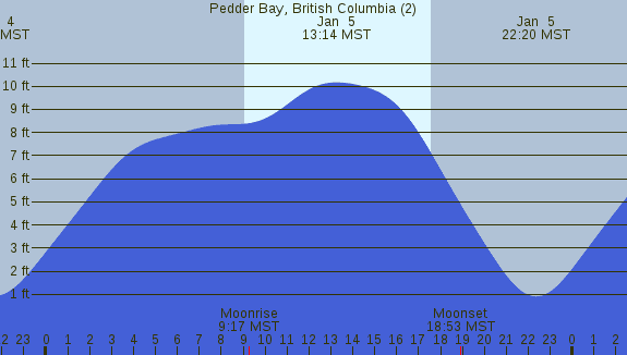 PNG Tide Plot