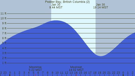 PNG Tide Plot