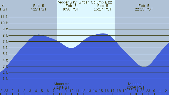 PNG Tide Plot