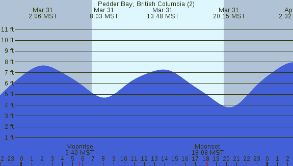 PNG Tide Plot
