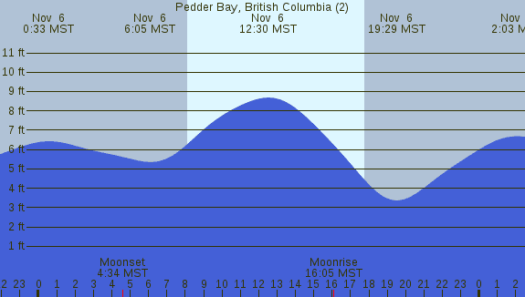 PNG Tide Plot